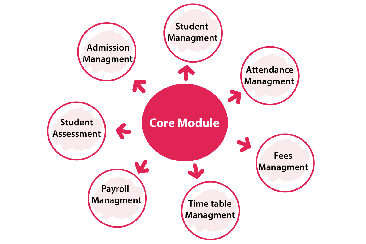what is core module